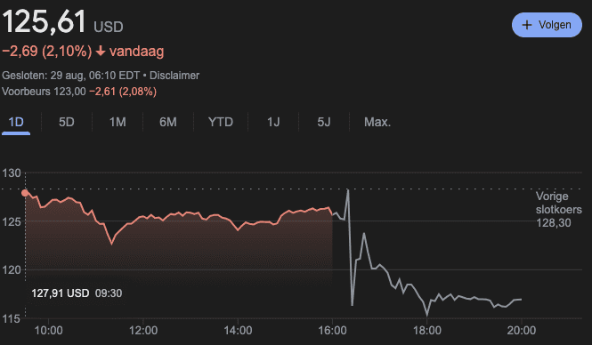 De Nvidia koers daalde gisteren na het bekend worden van de kwartaalcijfers voor Q2.