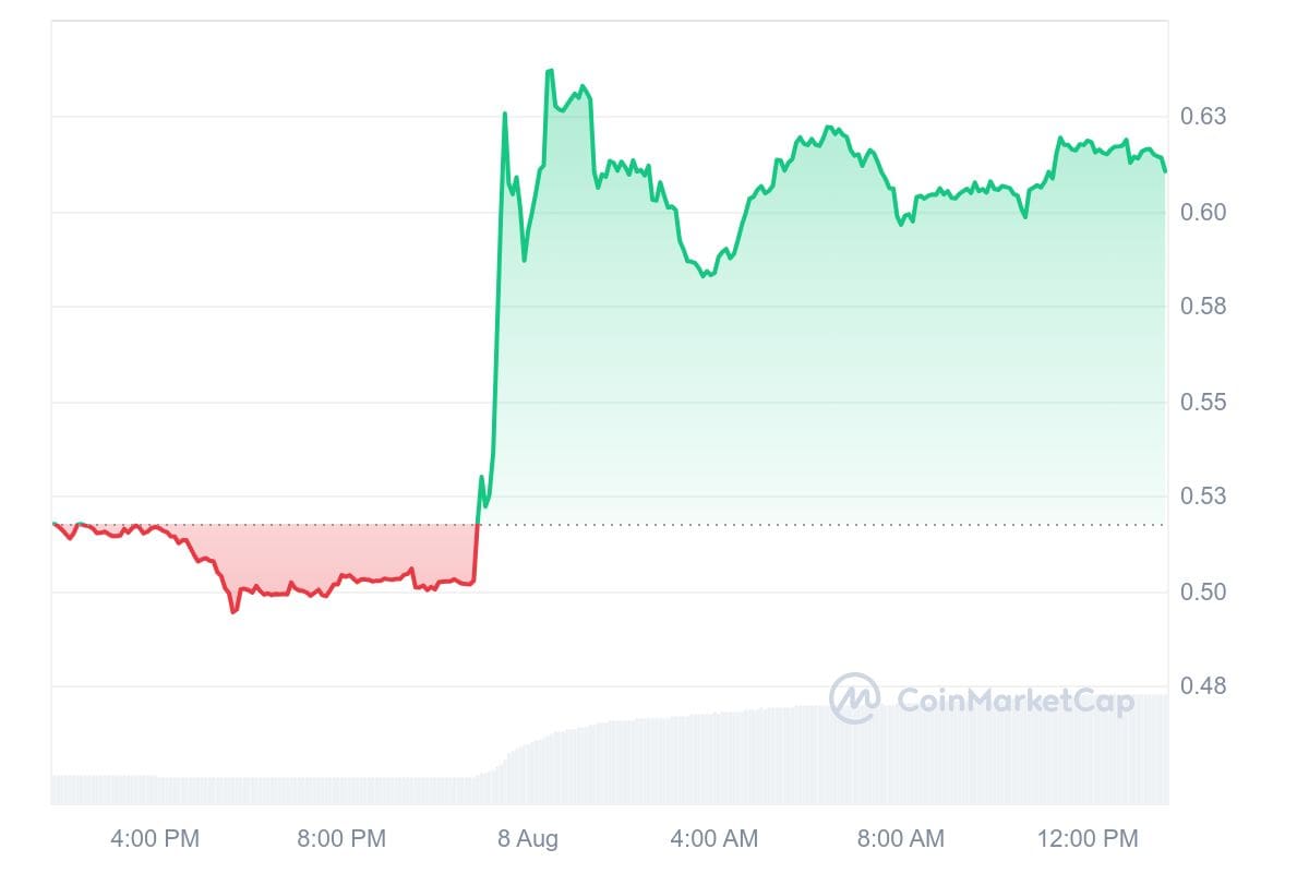 Ripple (XRP) liegt etwa 20 Prozent im Plus