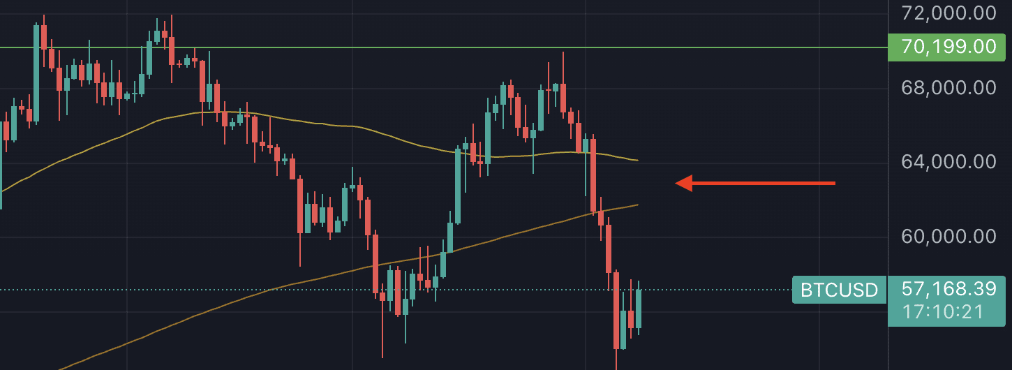 Het naderende death cross op de dagelijkse grafiek (50-MA is geel, 200-dagen MA is oranje).