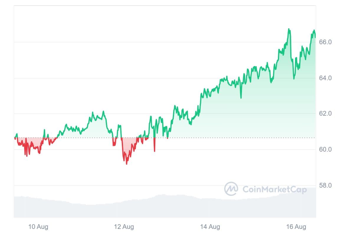 De litecoin koers steeg de afgelopen 7 dagen gestaag en staat daarmee nu 10 procent in de plus.