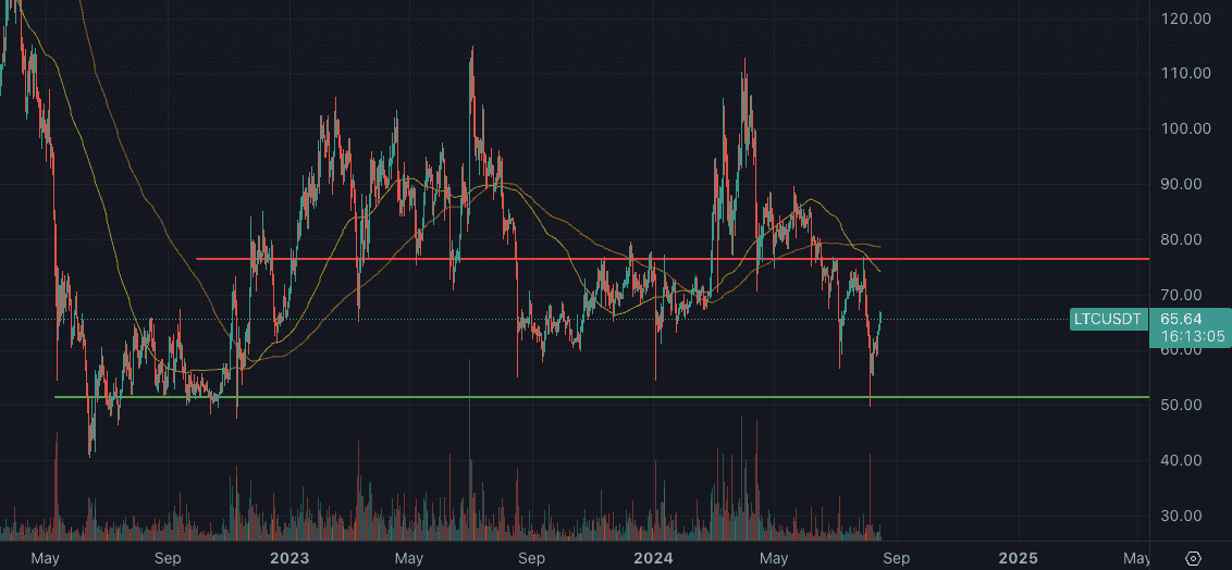 Litecoin zakte onlangs terug tot de 50 dollar, een belangrijke steunzone gezien eerdere koersbewegingen in dit prijsgebied. Bron: Tradingview.