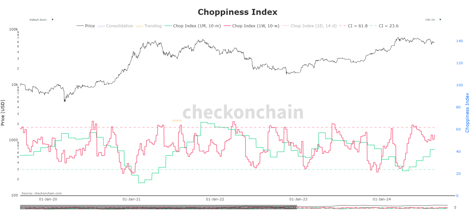 De bitcoin chopiness index