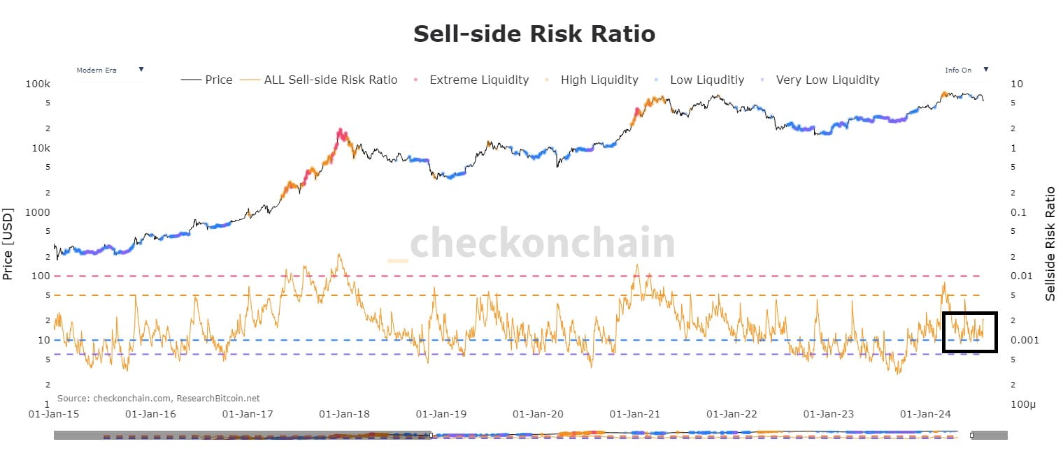 De sell-side risk ratio van bitcoin