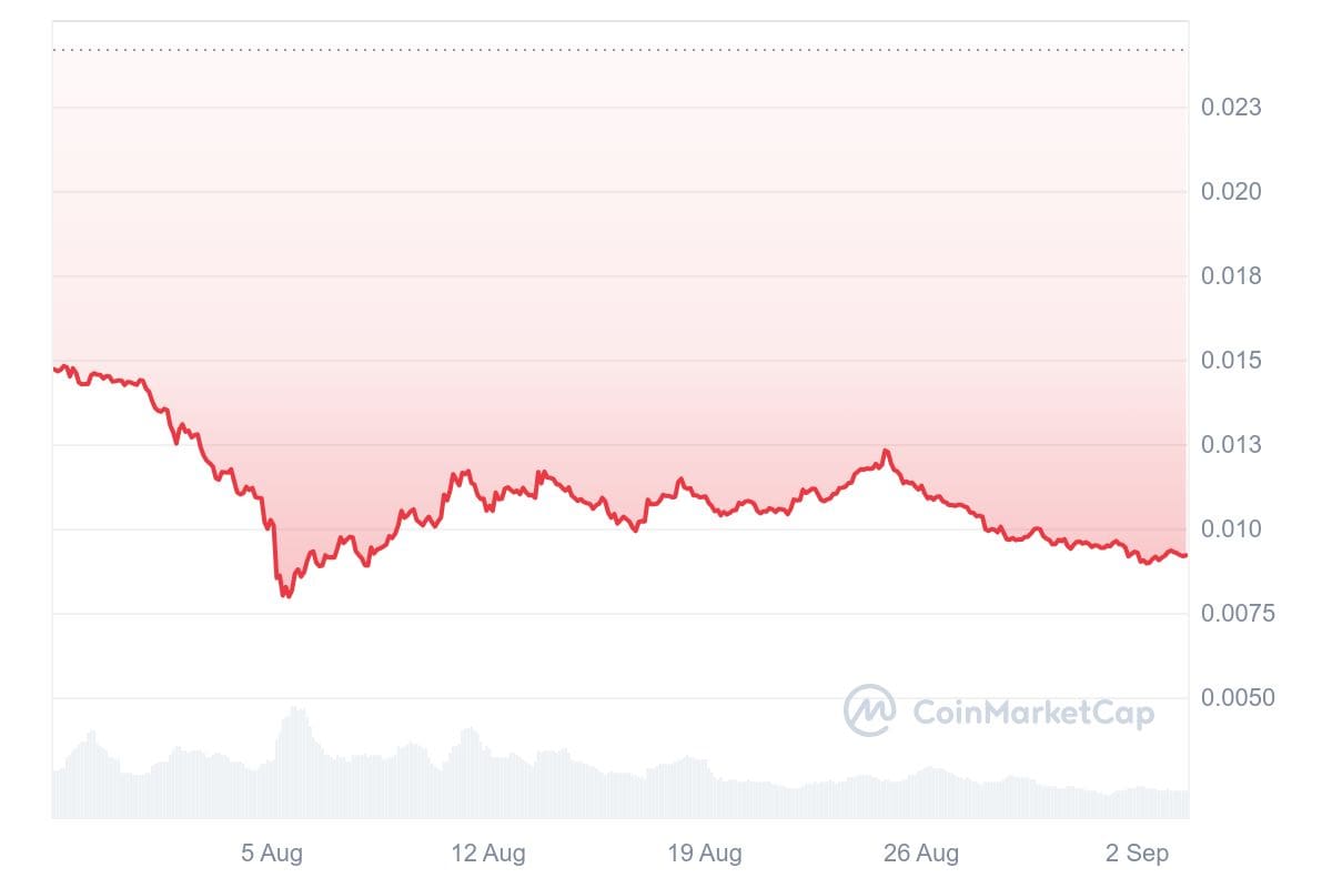 BLAST koers CoinMarketCap