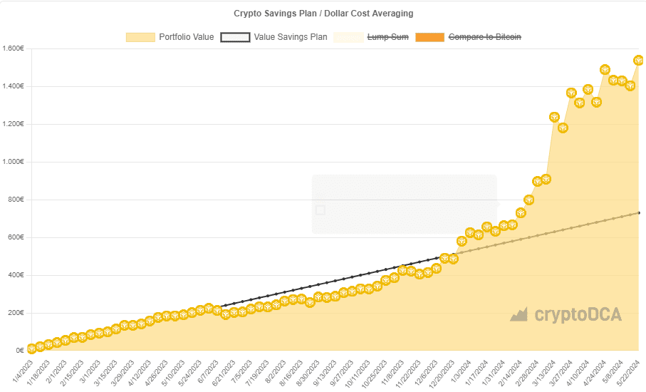 Elke week €10 aan BNB kopen sinds 2023: het verrassende resultaat