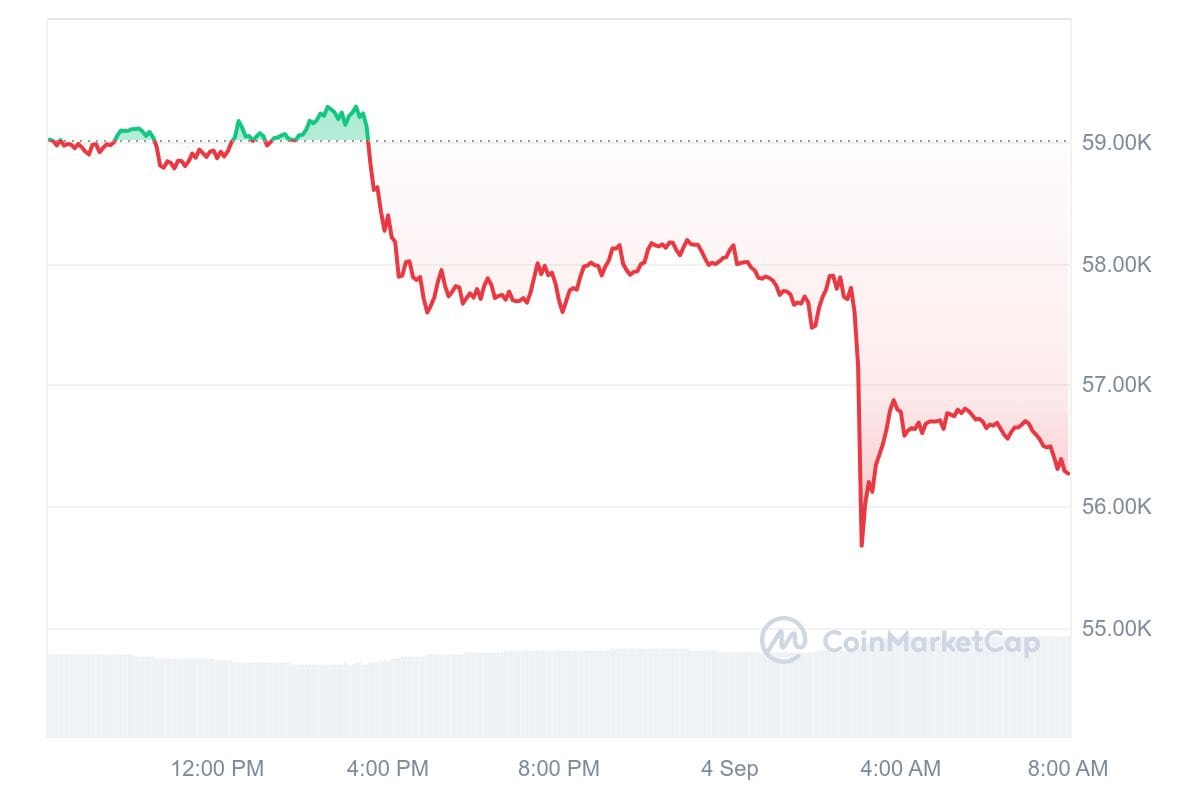 Bitcoin koers CoinMarketCap