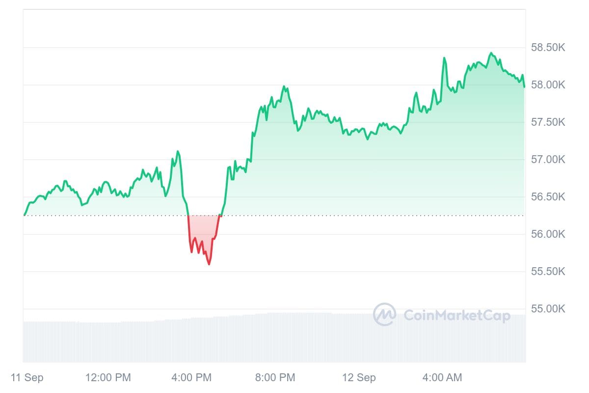 Bitcoin koers CoinMarketCap