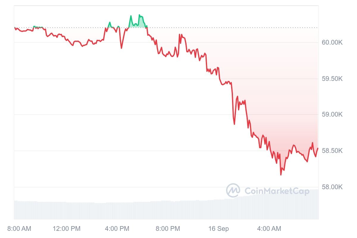 Bitcoin koers CoinMarketCap