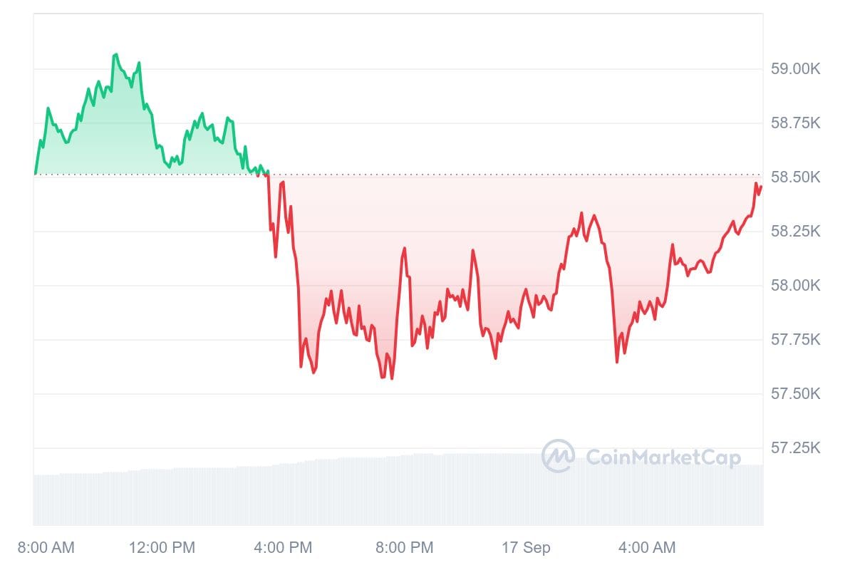 Bitcoin koers CoinMarketCap