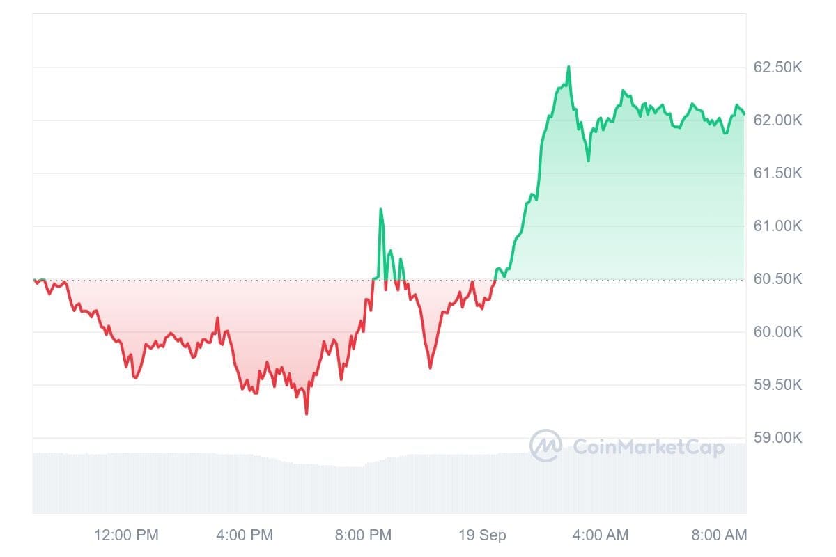 Bitcoin koers CoinMarketCap