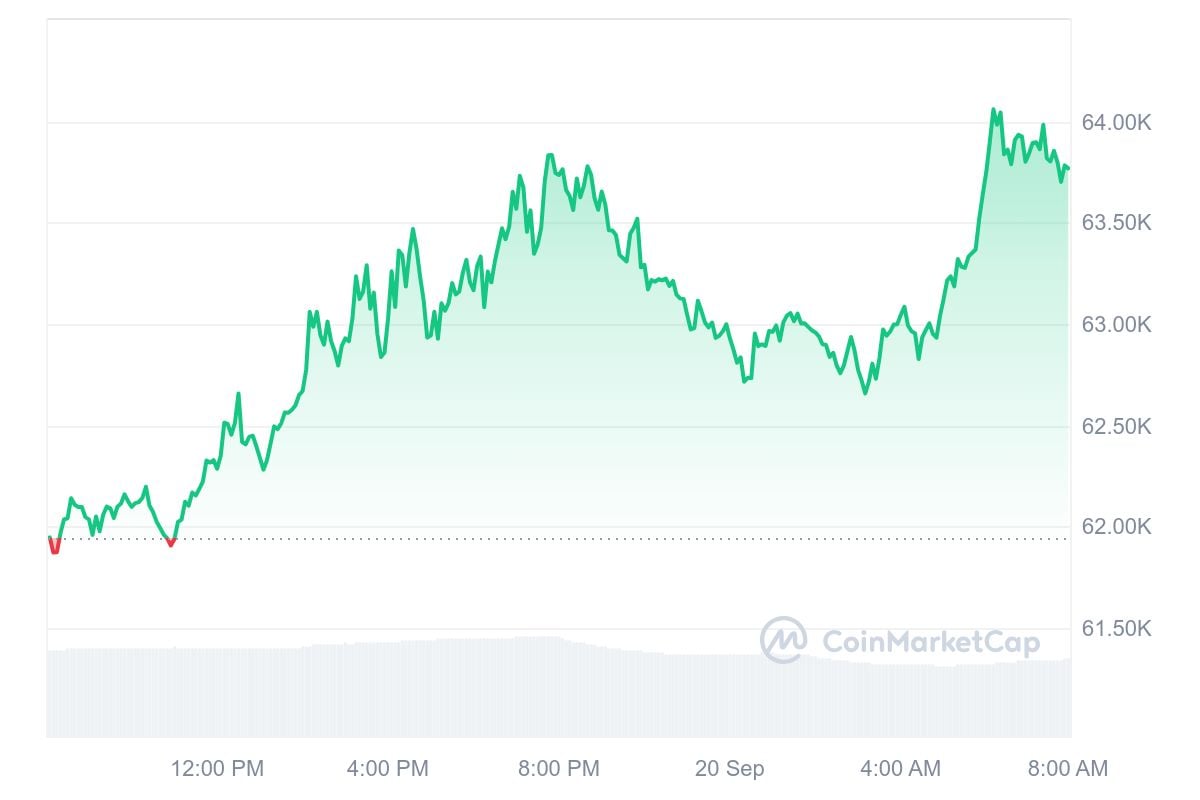 Bitcoin koers CoinMarketCap