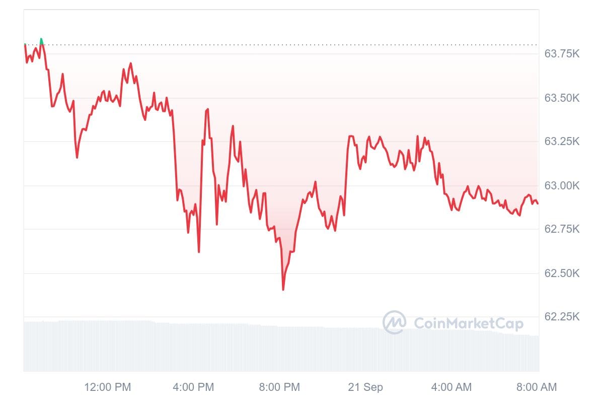 Bitcoin koers CoinMarketCap