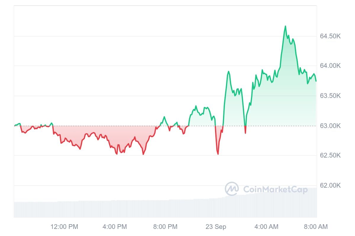 Bitcoin koers CoinMarketCap