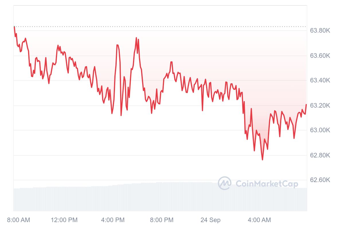 Bitcoin koers CoinMarketCap