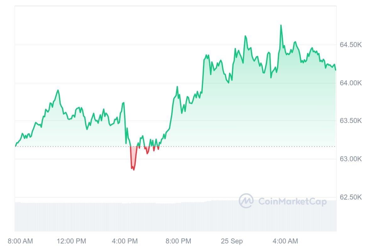 Bitcoin koers CoinMarketCap