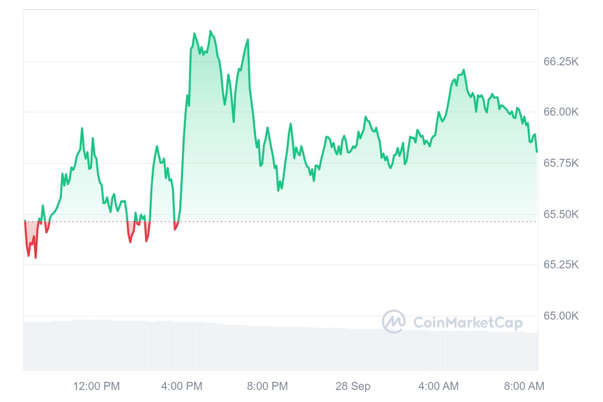 Bitcoin koers CoinMarketCap