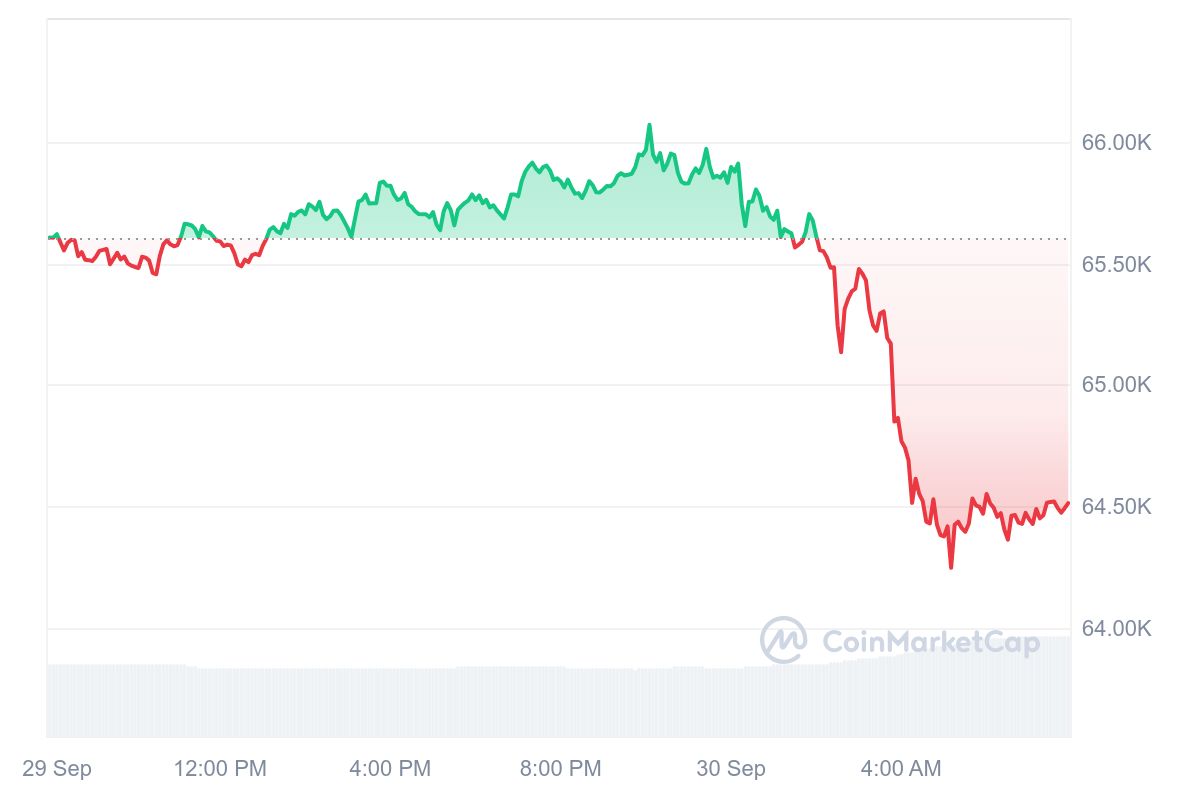 Bitcoin koers CoinMarketCap