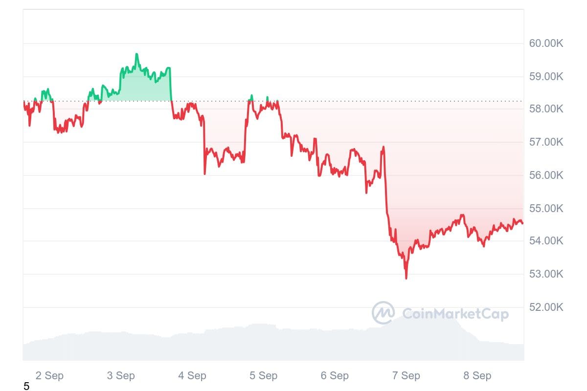 Het koersverloop van bitcoin over de afgelopen 7 dagen. Bron: CoinMarketCap.