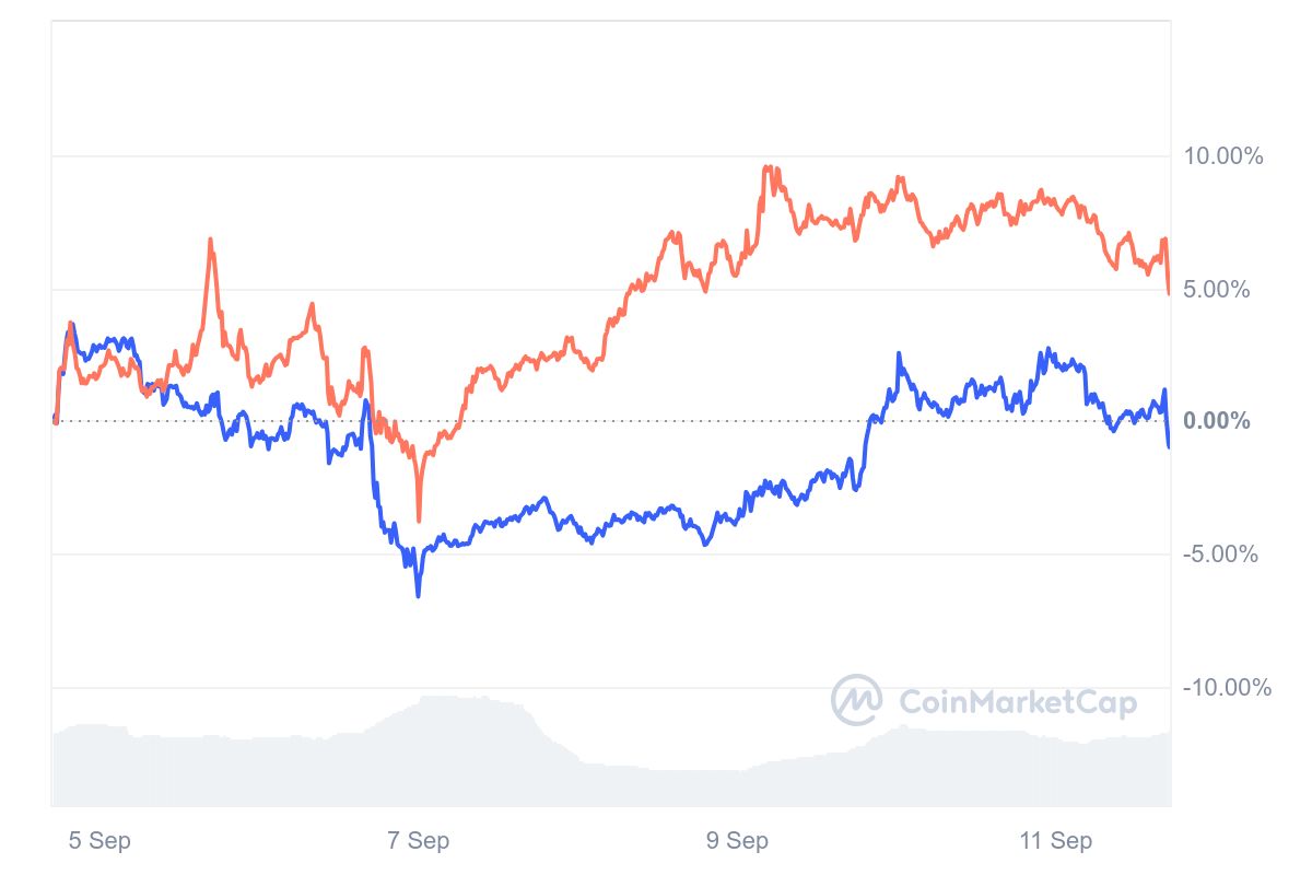 De cardano koers vergeleken met die van bitcoin over de afgelopen 7 dagen. - Bron: CoinMarketCap.