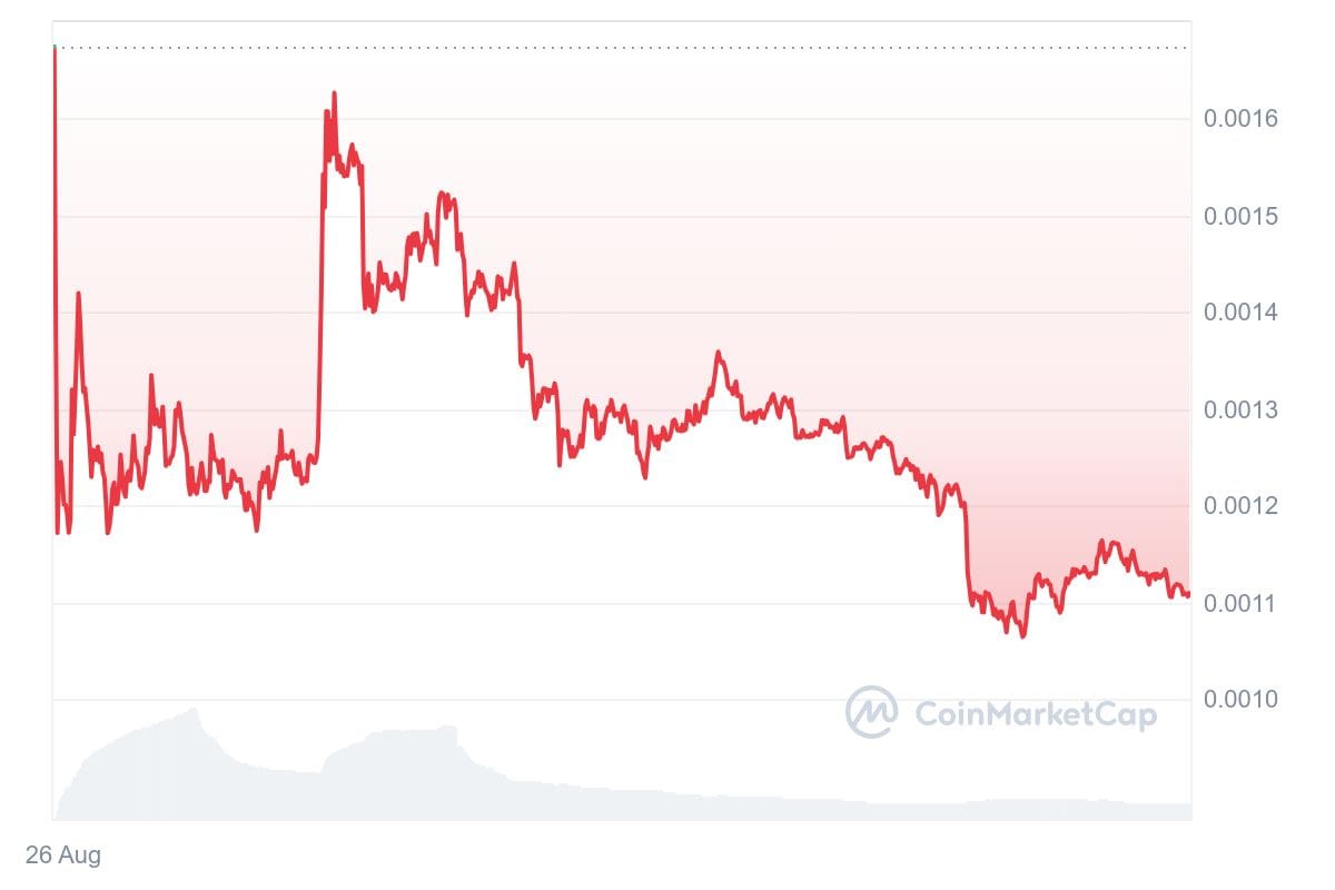 DOGS koers CoinMarketCap