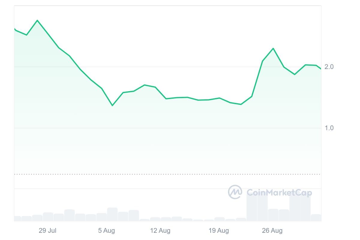 Nosana koers CoinMarketCap