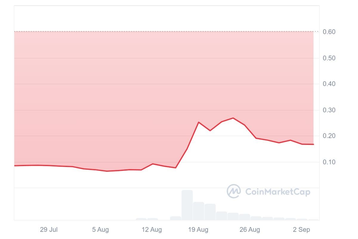 SuperRare koers CoinMarketCap