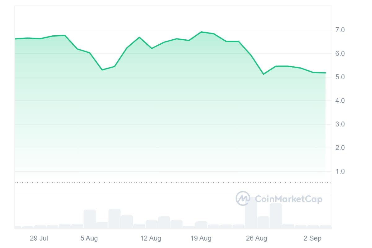 Toncoin koers CoinMarketCap