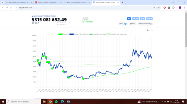 The bitcoin portfolio of El Salvador and president Nayib Bukele