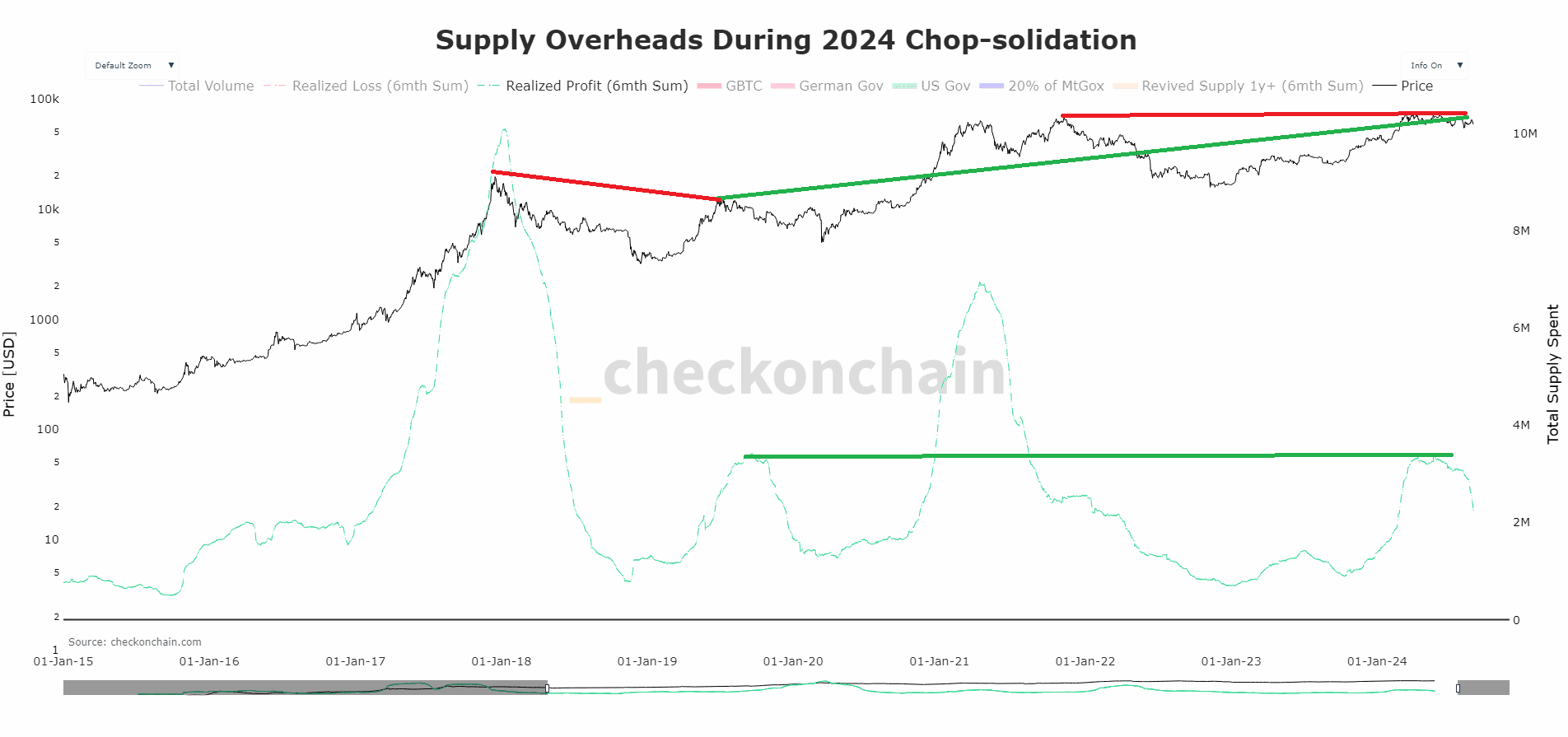 Supply overheads tijdens 2024 'chop-solidation' periode