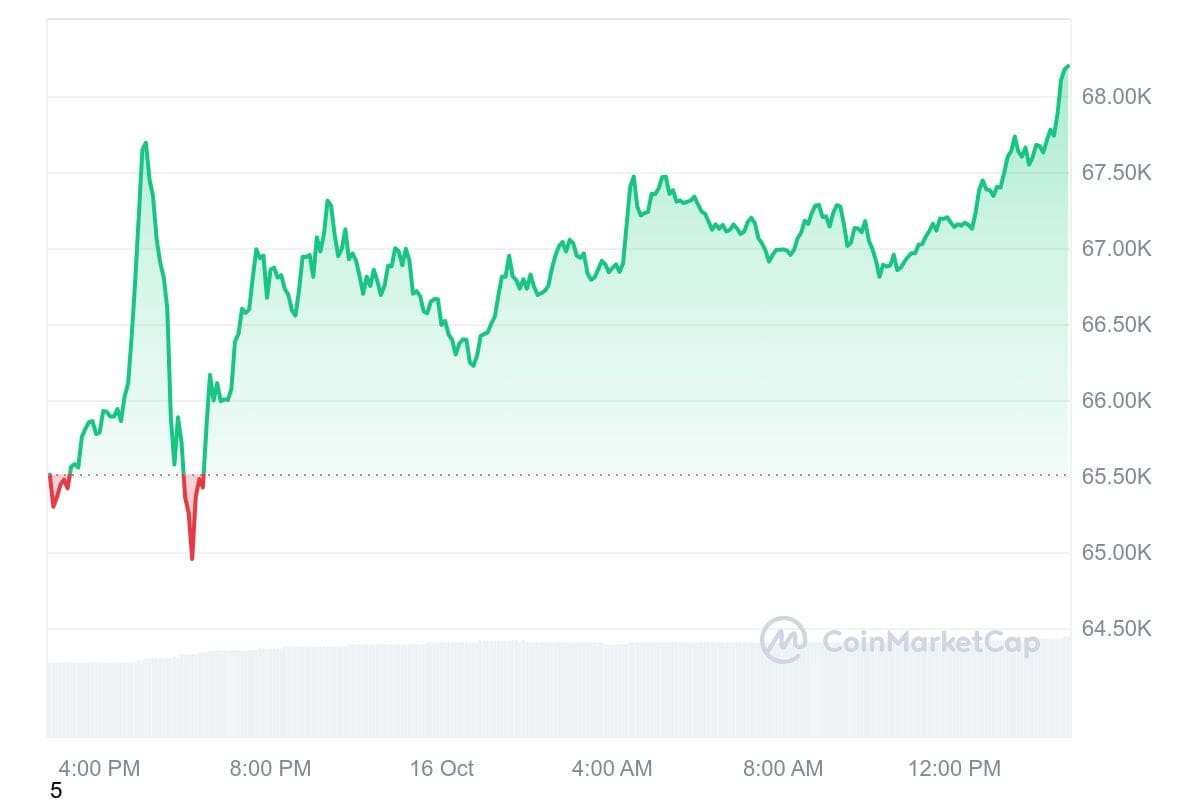 De bitcoin koers van de afgelopen 24 uur. Bron: CoinMarketCap.