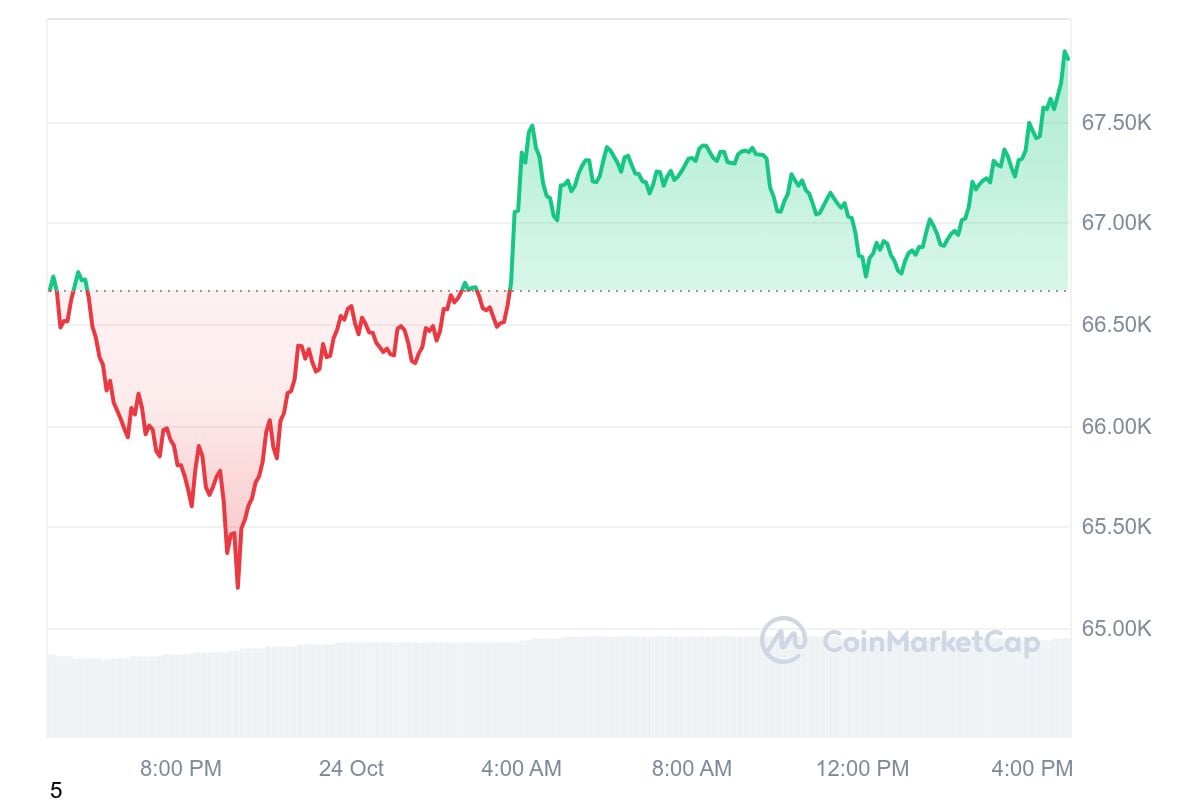 Bitcoin koers laat vandaag, 24 oktober, een mooie stijging zien. Bron: CoinMarketCap.