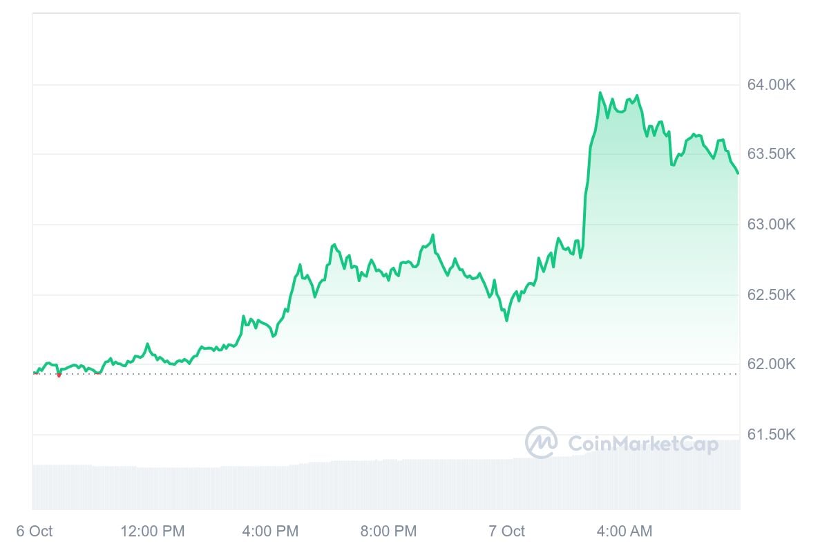 Bitcoin koers CoinMarketCap