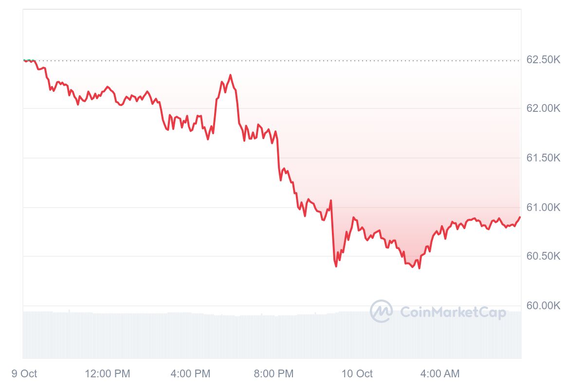 Bitcoin koers CoinMarketCap