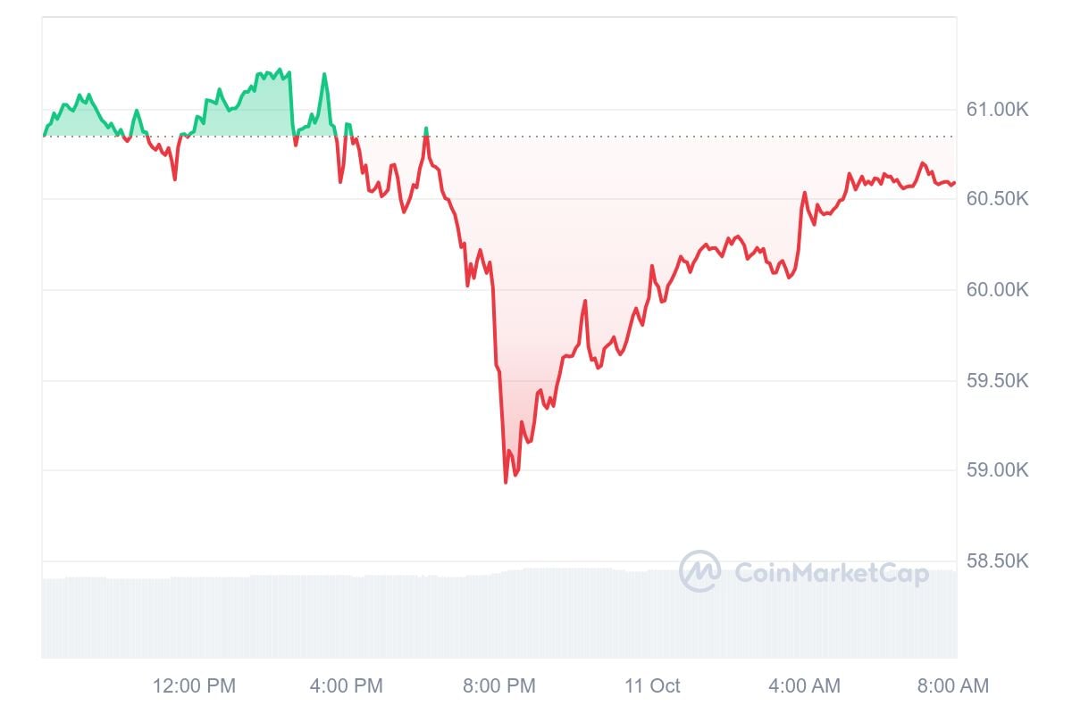 Bitcoin koers CoinMarketCap