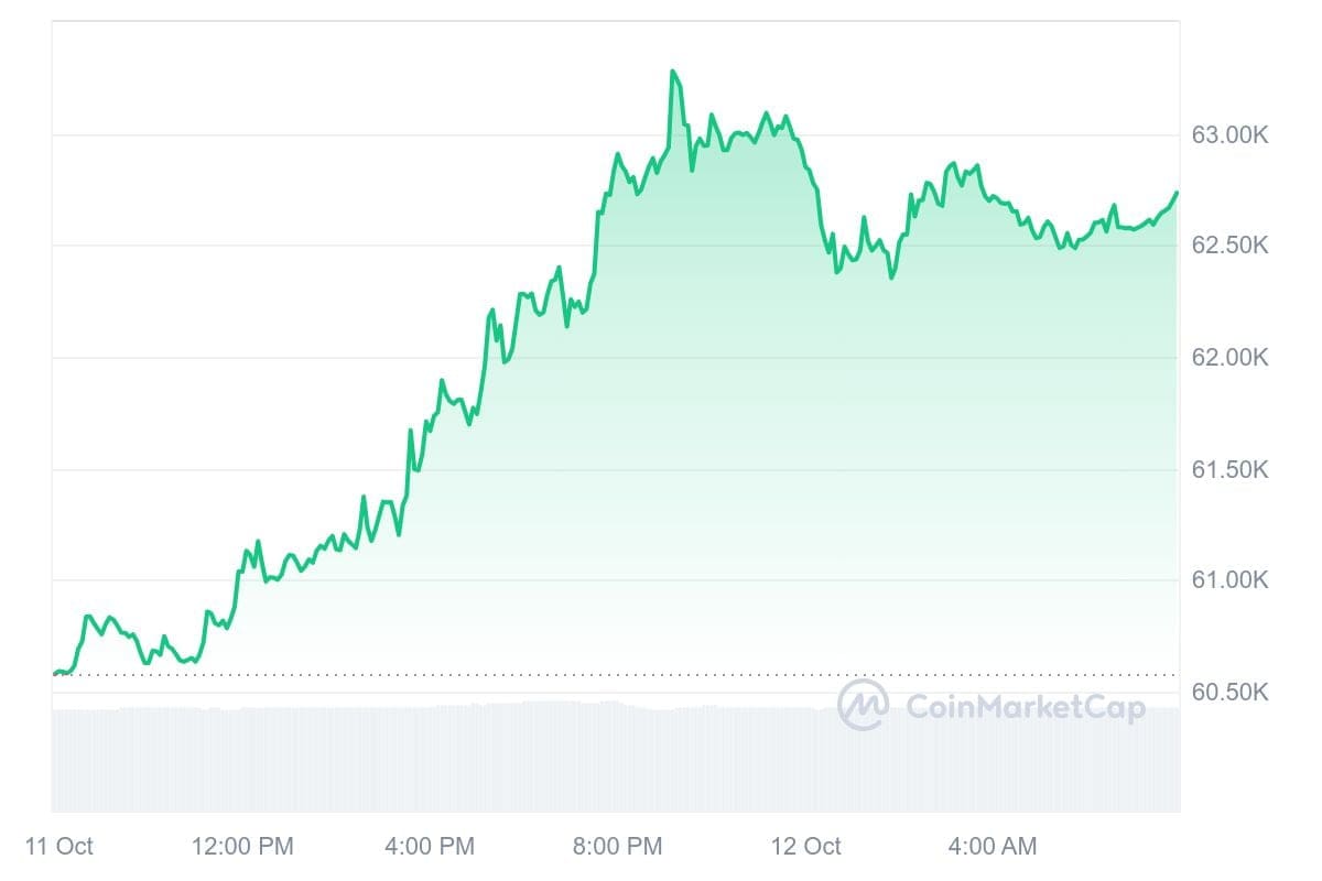 Bitcoin koers CoinMarketCap