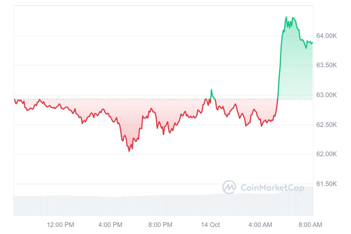 Bitcoin koers CoinMarketCap