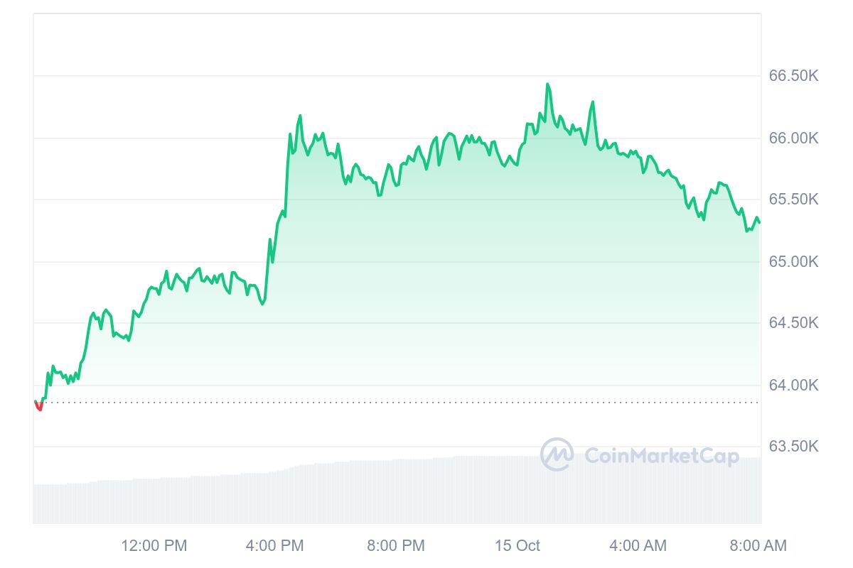 Bitcoin koers CoinMarketCap