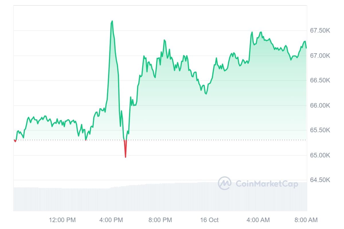 Bitcoin koers CoinMarketCap