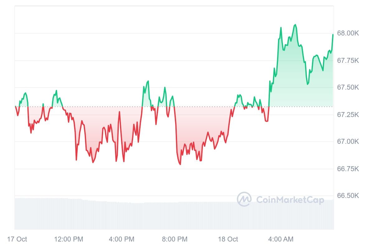 Bitcoin koers CoinMarketCap