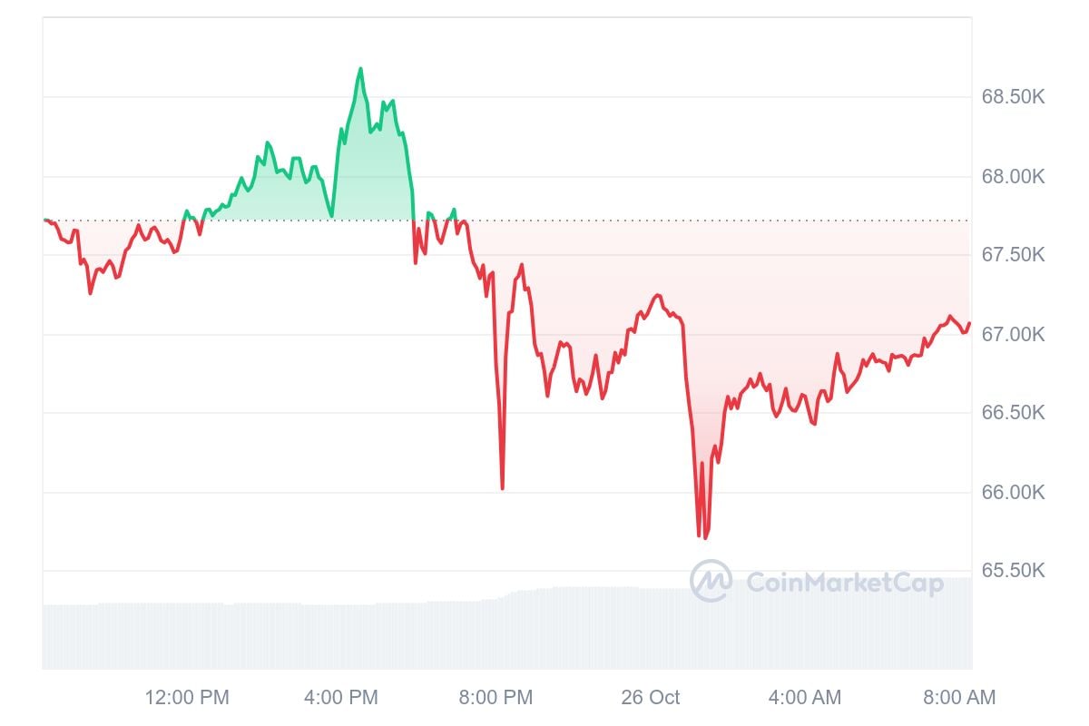 Bitcoin koers CoinMarketCap