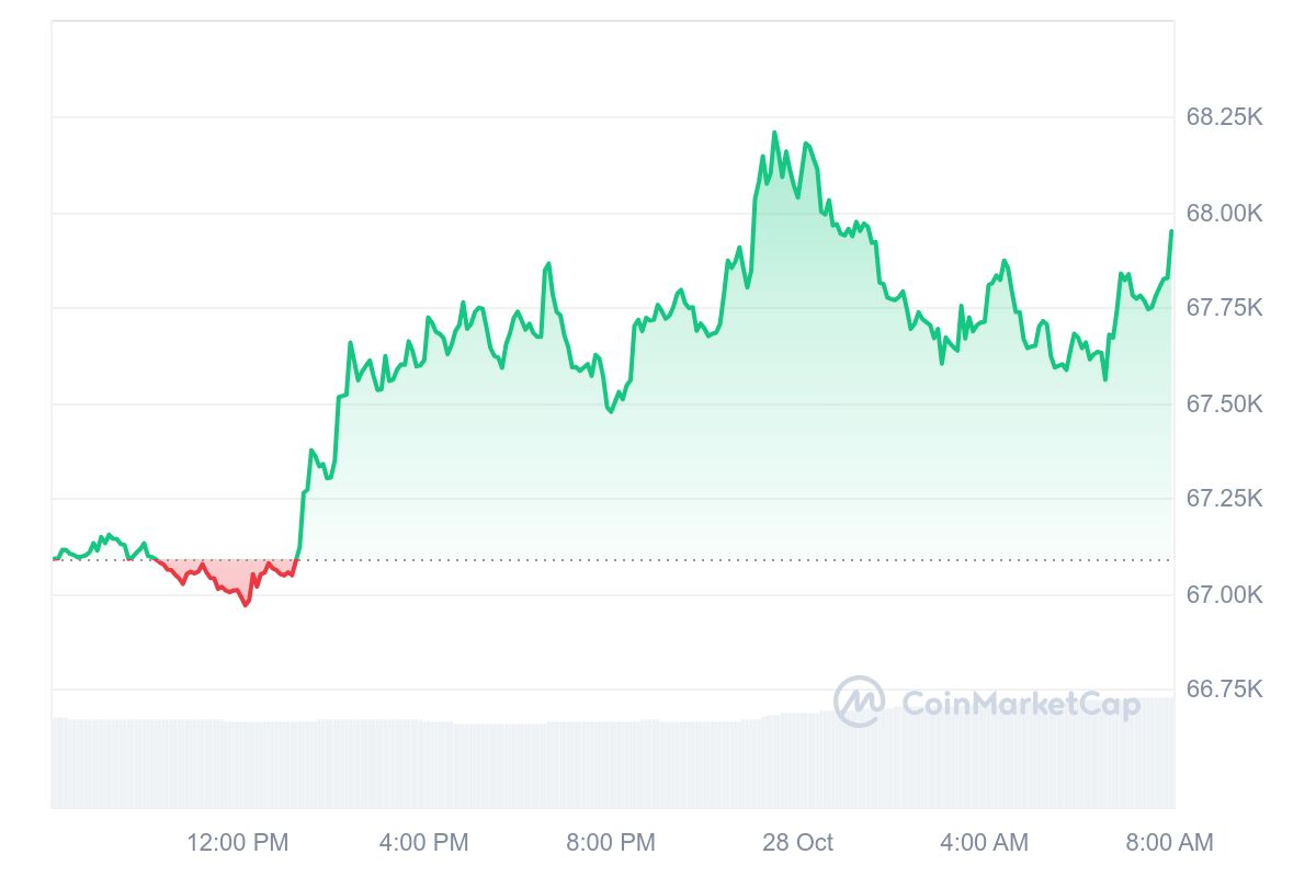 Bitcoin koers CoinMarketCap