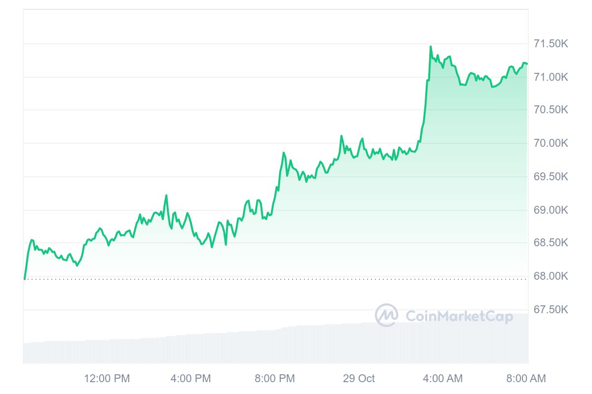 Bitcoin koers CoinMarketCap