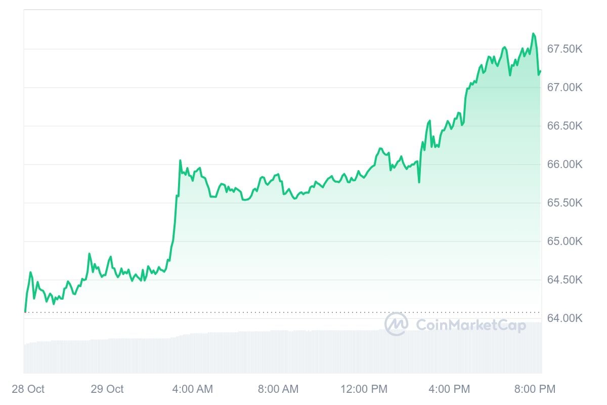 Bitcoin koers CoinMarketCap