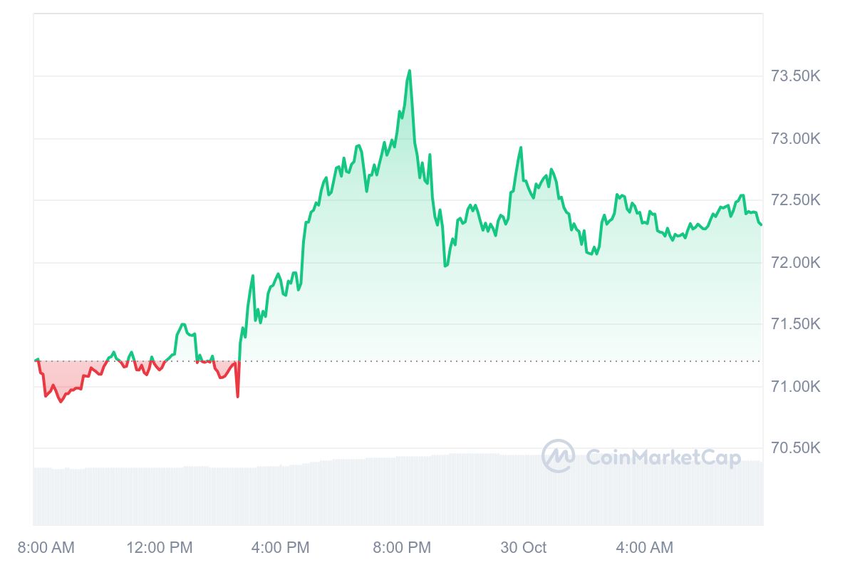 Bitcoin Kurs CoinMarketCap