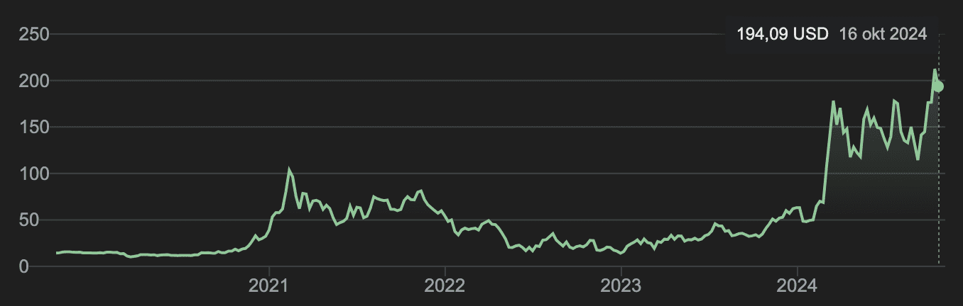 De aandelenprijs van Microstrategy over de afgelopen 5 jaar. Bron: Google Finance.