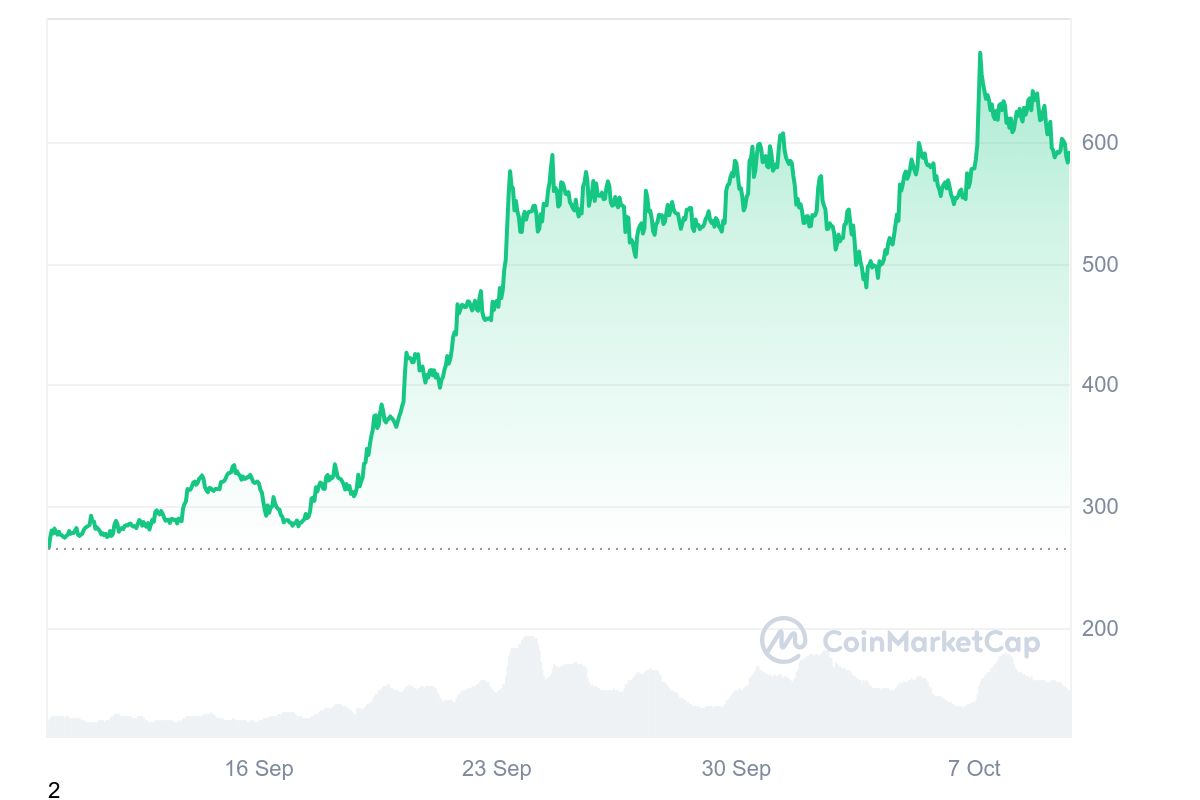 In der monatlichen Grafik ist der Anstieg von Bittensor deutlich zu sehen. Quelle: CoinMarketCap.