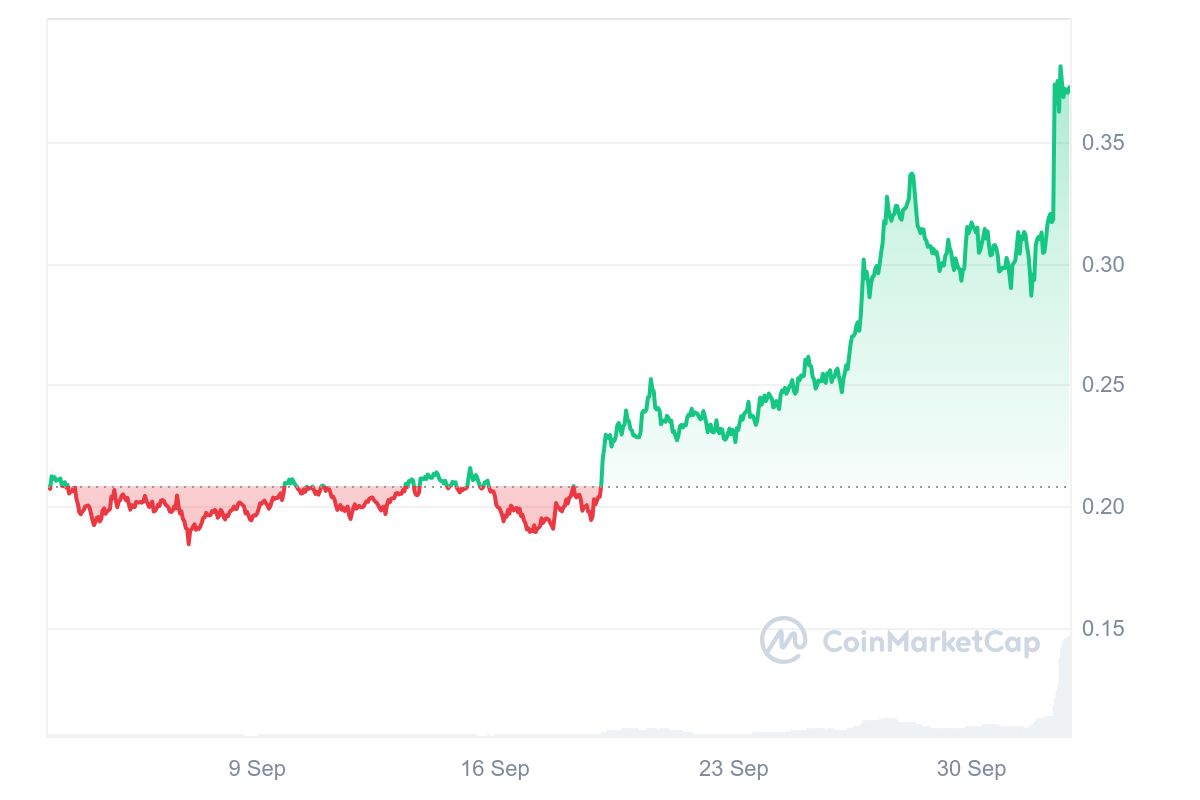 De wormhole koers van de afgelopen maand. Bron: CoinMarketCap.