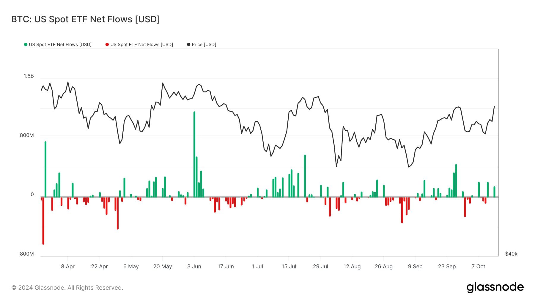 De bitcoin ETF stromen met daarbovenop de bitcoin koers.