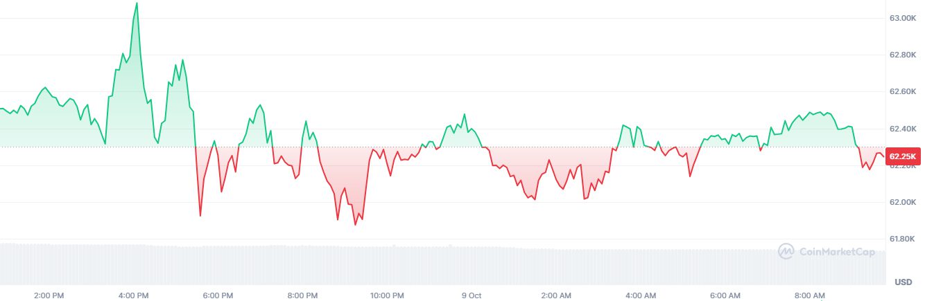 bitcoin koers 9 oktober 2024