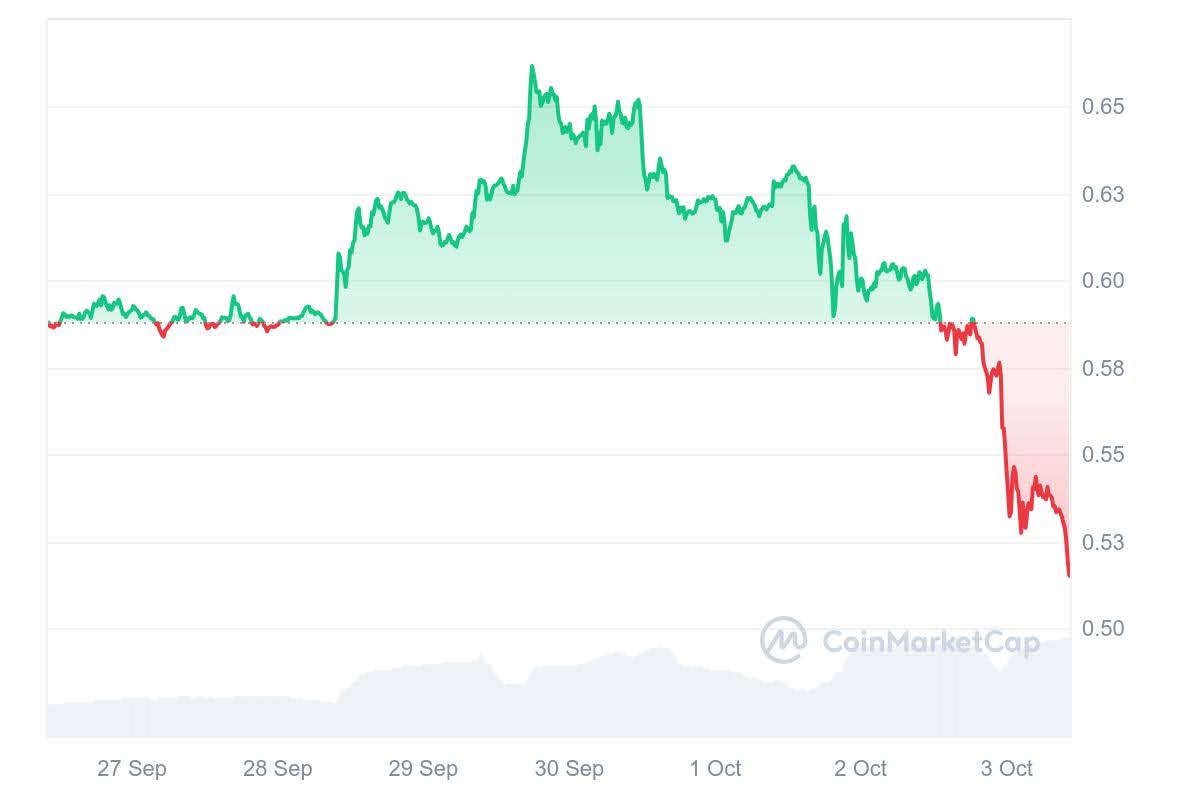 Het koersverloop van Ripple van de afgelopen zeven dagen. Bron: CoinMarketCap